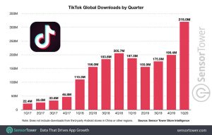 TikTok reaches 2 billion downloads